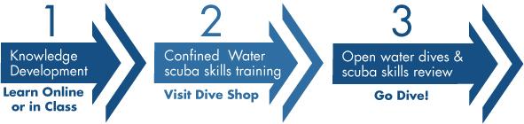 Learning to Scuba